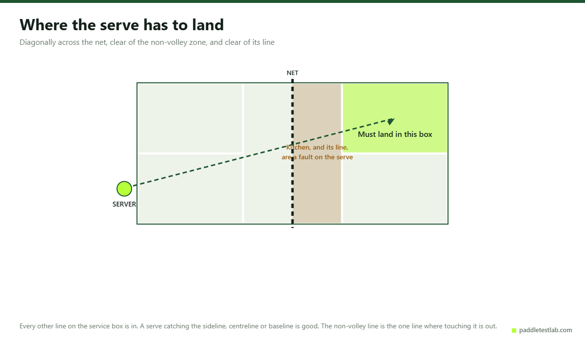 Pickleball serving rules diagram showing where the serve must land