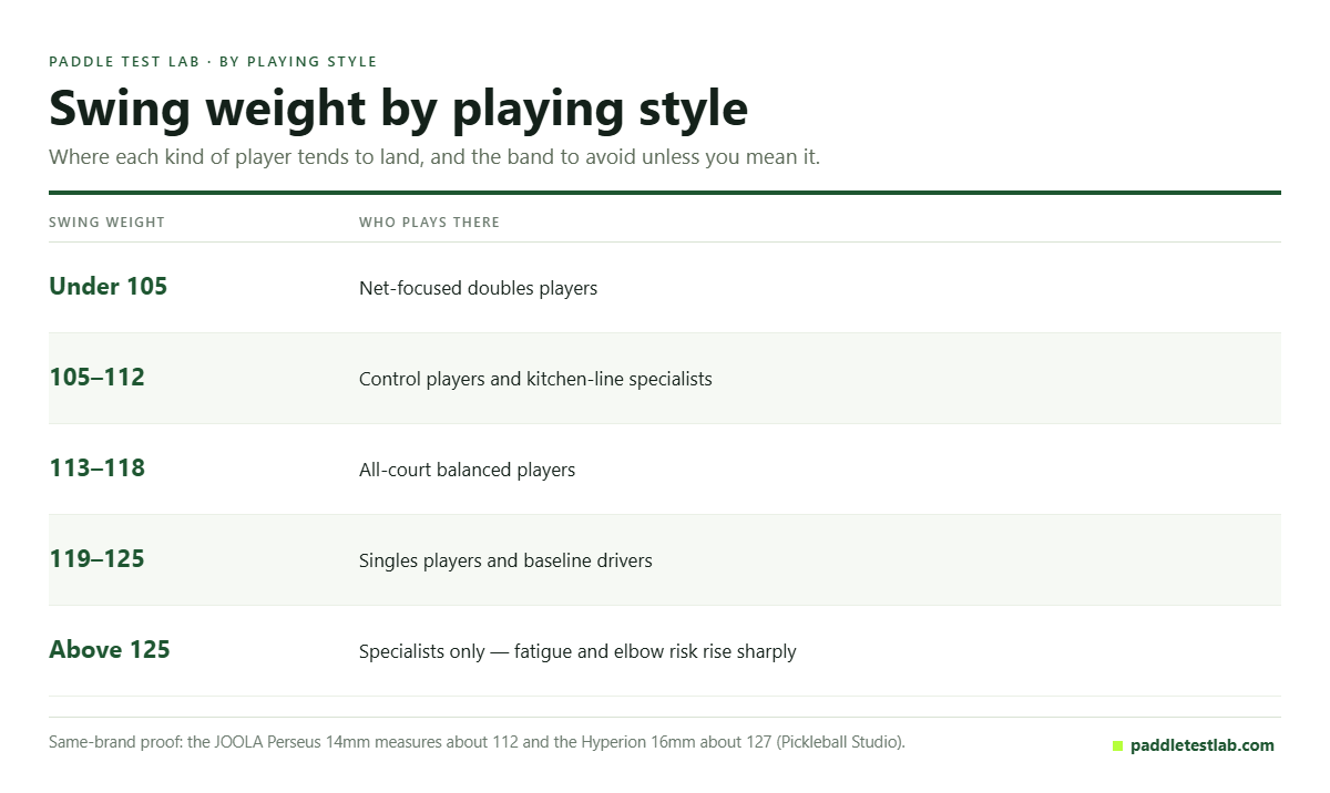 Table of swing weight bands by playing style