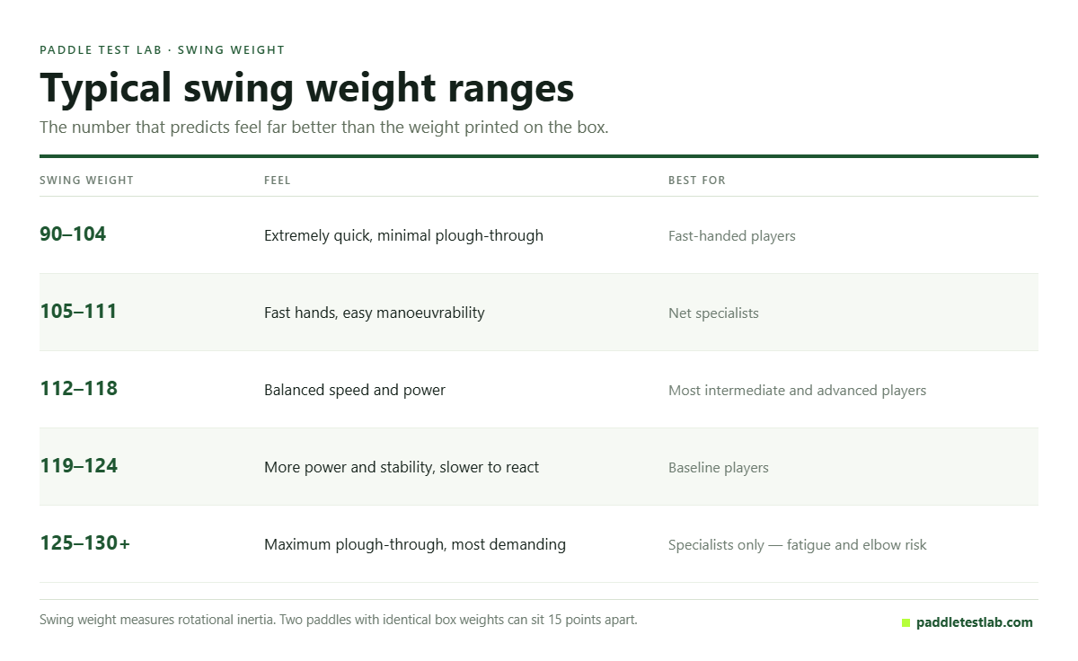 Chart of pickleball swing weight ranges from 90 to 130