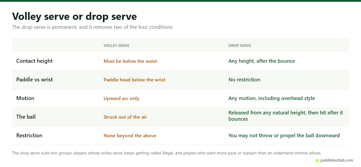Volley serve and drop serve rules compared across five requirements