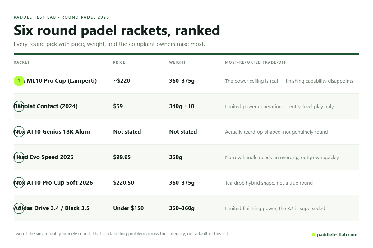 Table of six round padel rackets for 2026 with price, weight and reported trade-offs