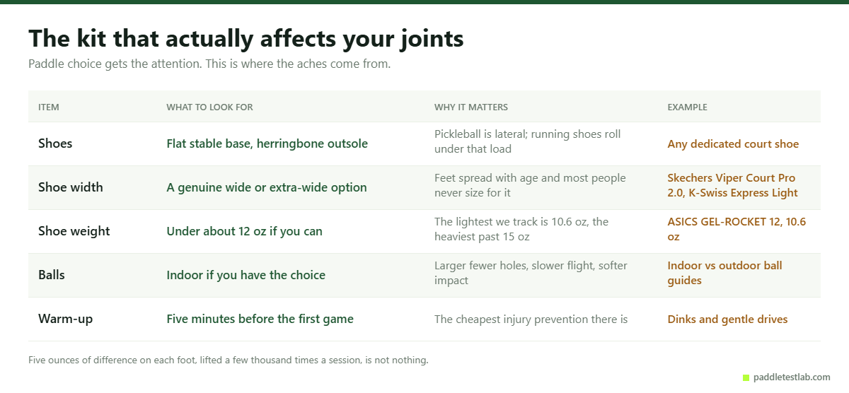 Kit choices that affect senior pickleball players joints, with examples