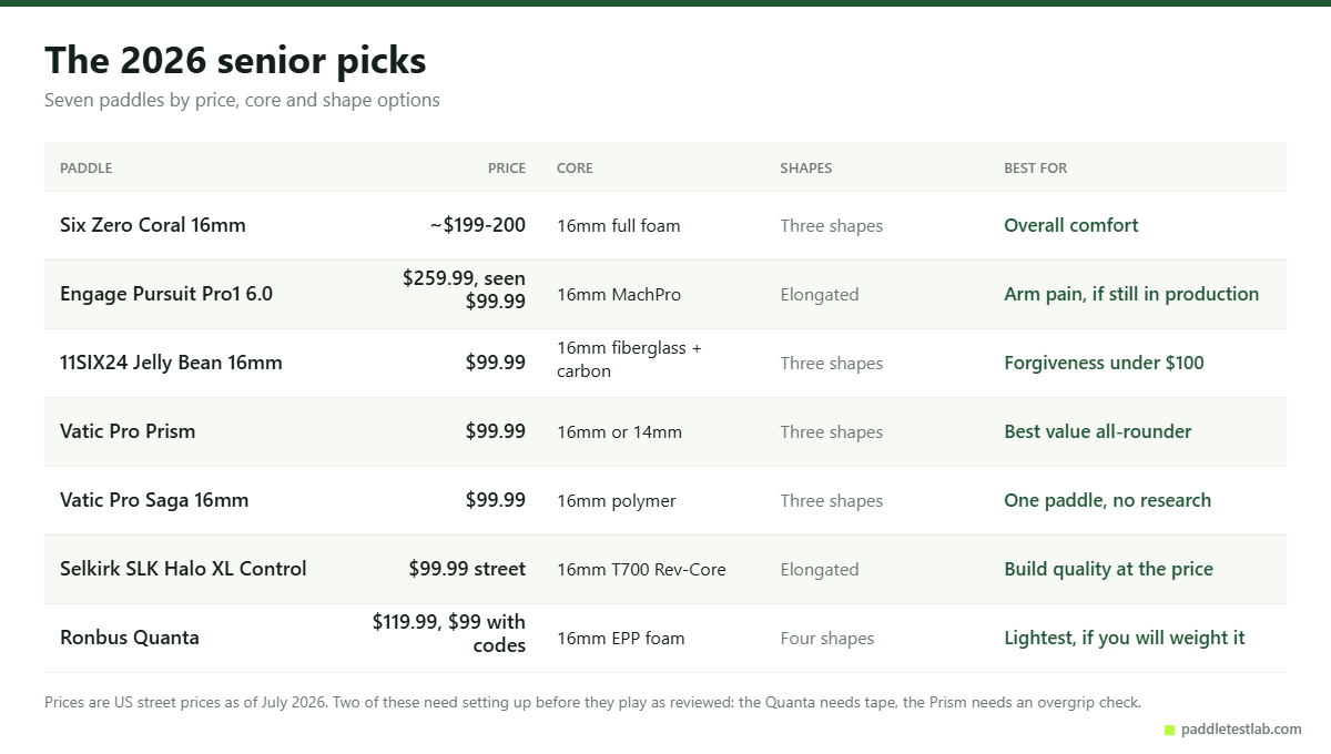 Seven senior pickleball paddle picks compared by price, core and shape
