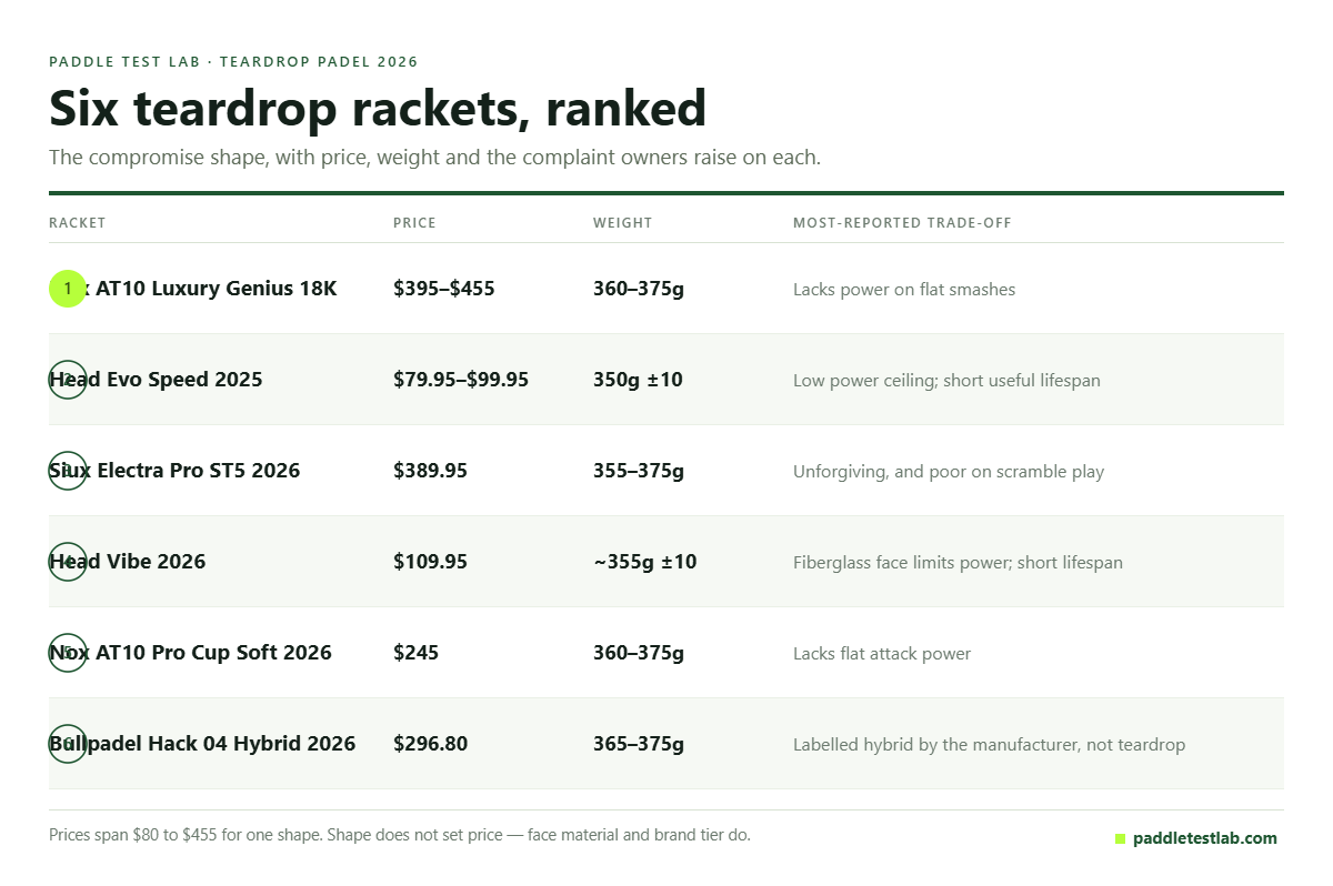 Table of six teardrop padel rackets for 2026 with price, weight and trade-offs