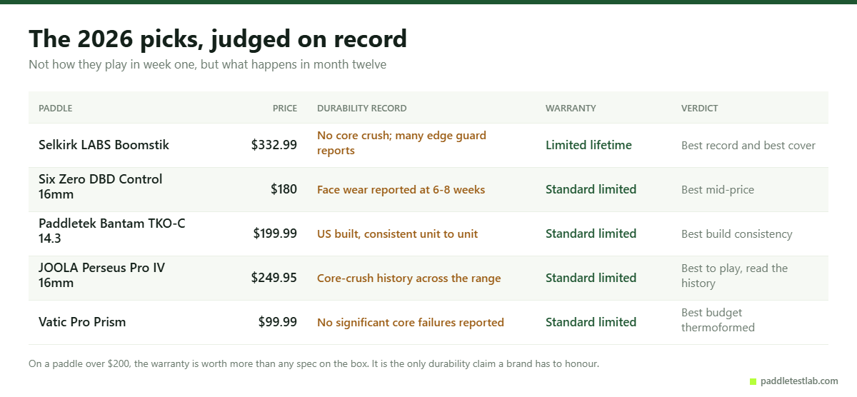 Five thermoformed paddles compared on durability record, warranty and verdict