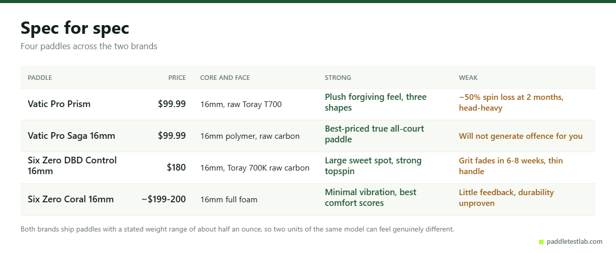 Vatic Pro and Six Zero paddle specs compared with strengths and weaknesses
