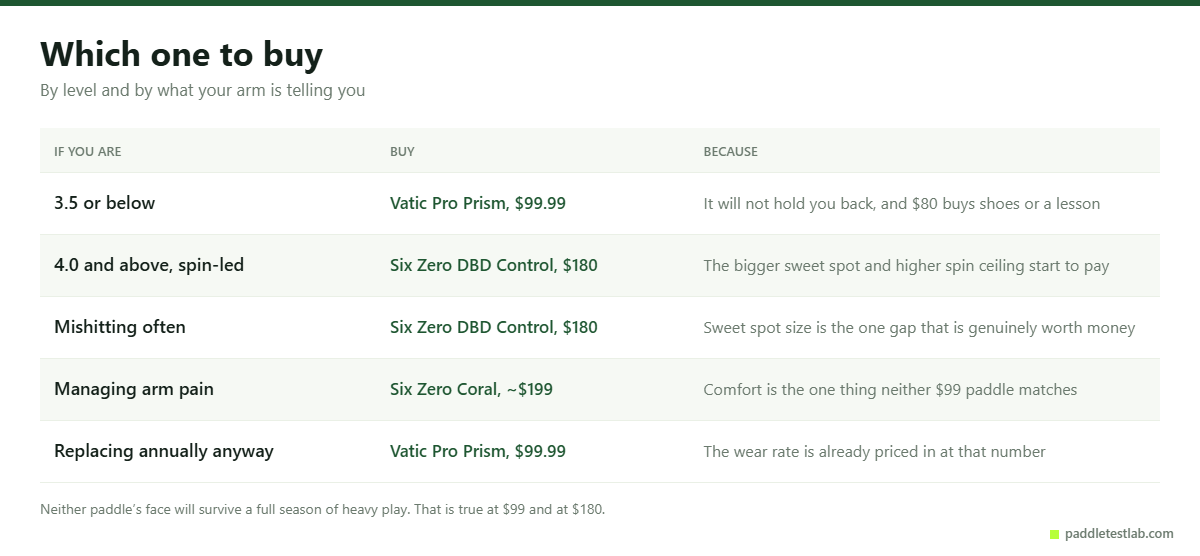 Which of the Vatic Pro and Six Zero paddles to buy, by player level