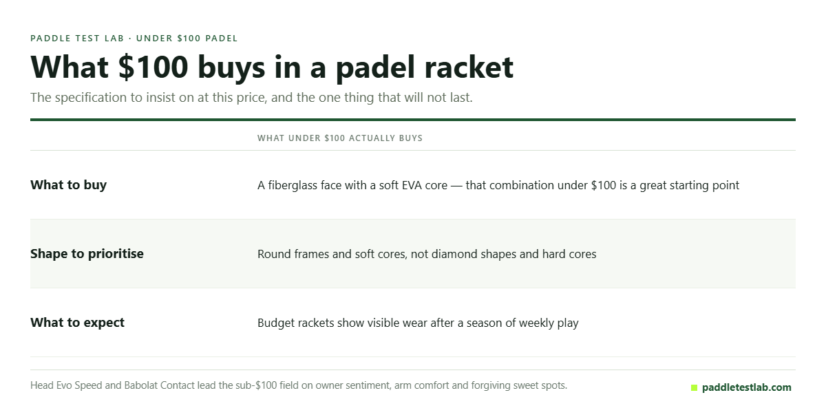Table of what a padel racket under $100 buys and what to expect from it