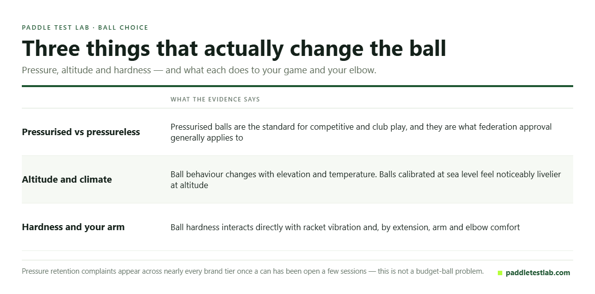 Table of how pressure, altitude and ball hardness change padel ball behaviour