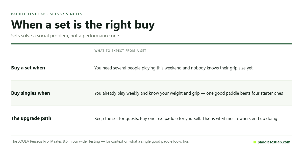 Table of when to buy a pickleball paddle set versus single paddles