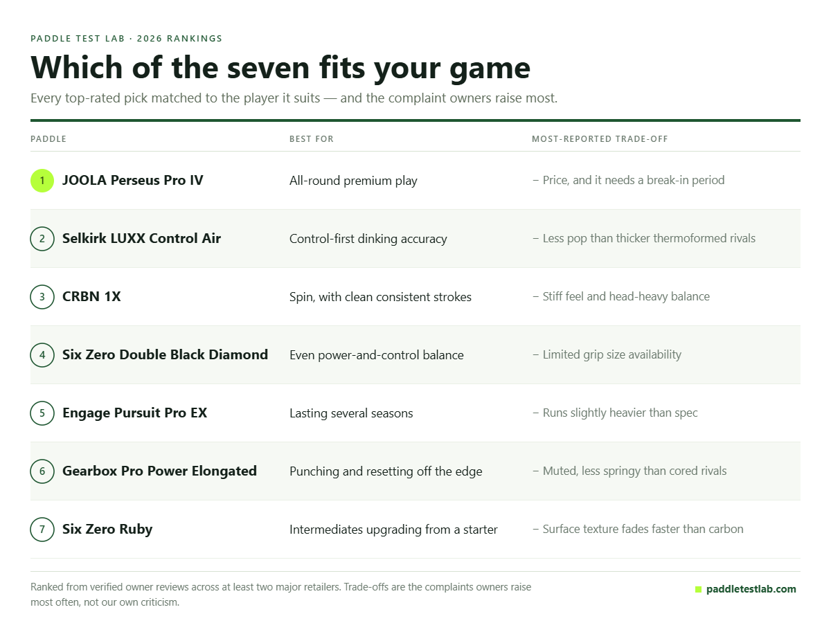 Decision matrix matching the seven best pickleball paddles of 2026 to the player each suits