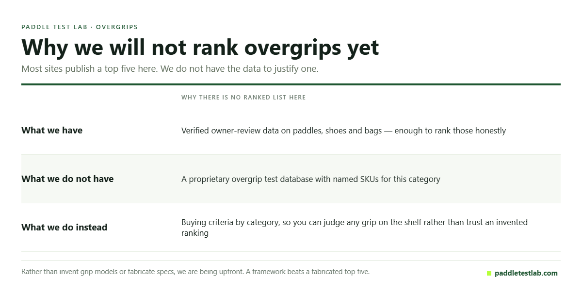 Table explaining why this guide does not publish a ranked list of pickleball overgrips